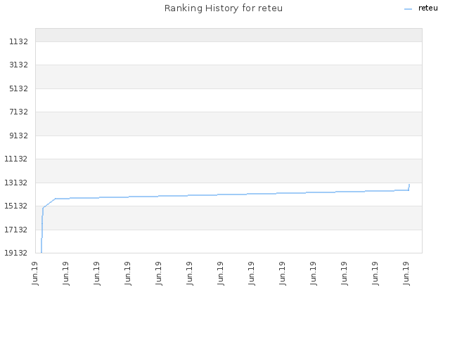 Ranking History for reteu