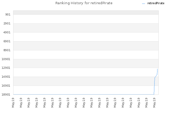 Ranking History for retiredPirate