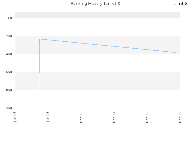 Ranking History for retr0