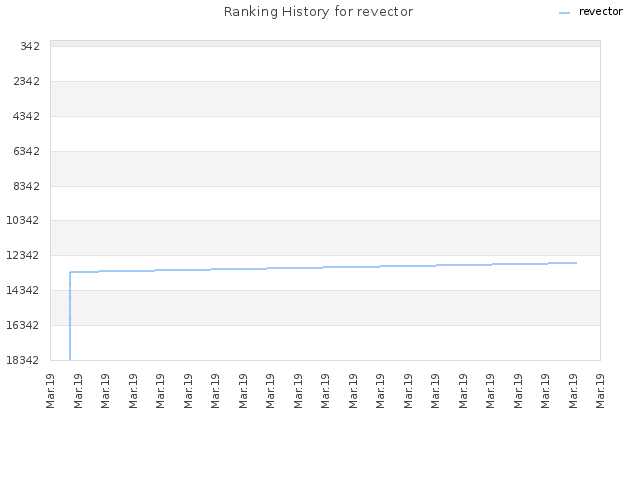 Ranking History for revector