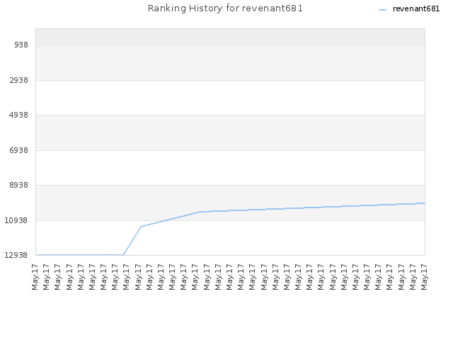 Ranking History for revenant681