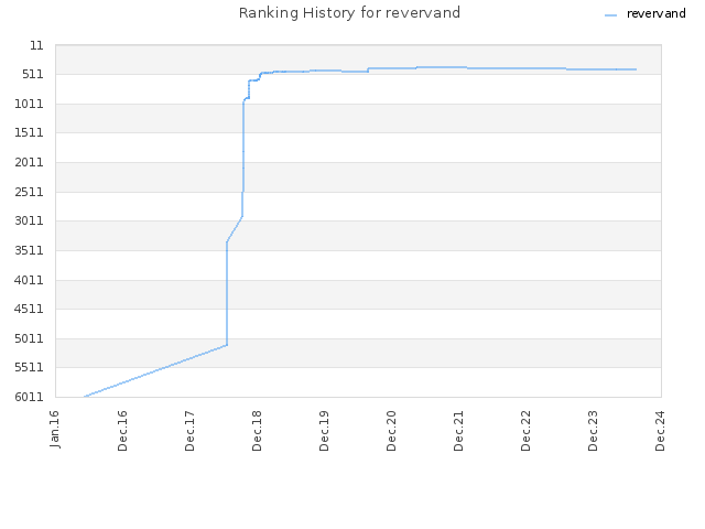 Ranking History for revervand