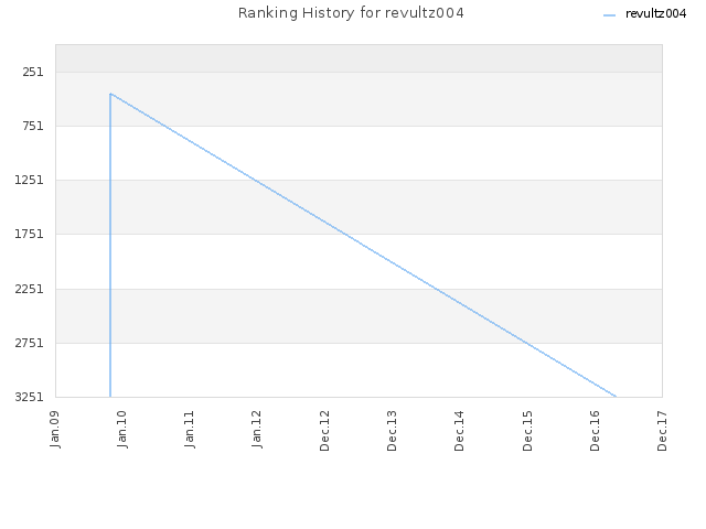 Ranking History for revultz004