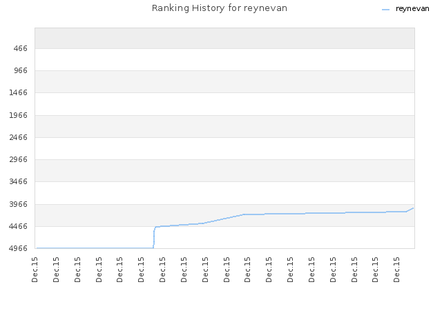 Ranking History for reynevan