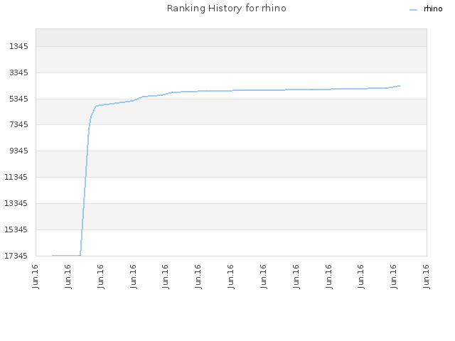 Ranking History for rhino