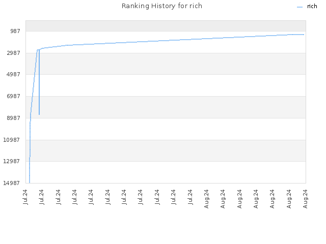 Ranking History for rich