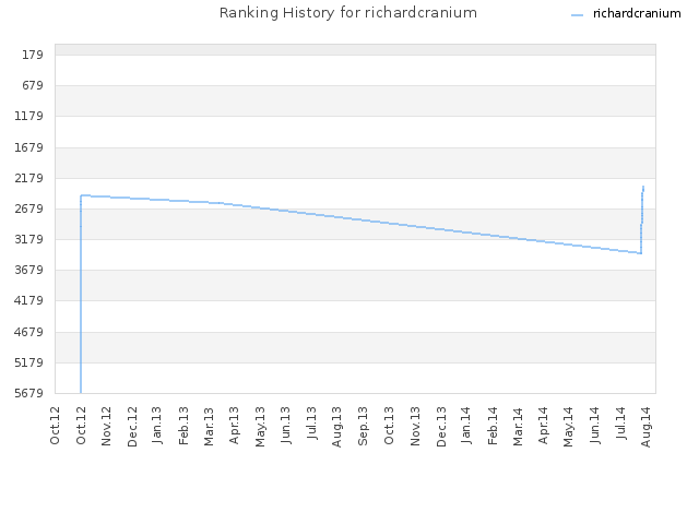 Ranking History for richardcranium