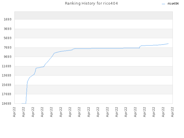 Ranking History for rico404