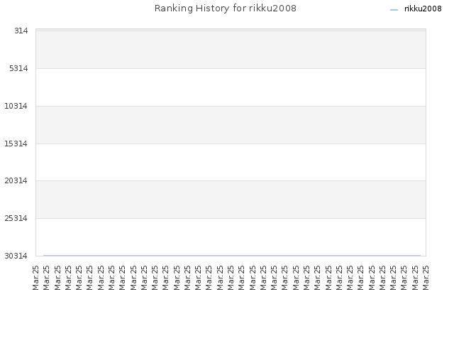 Ranking History for rikku2008