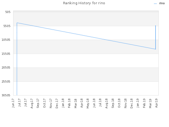 Ranking History for rino