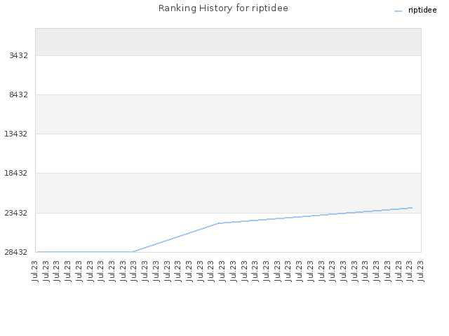 Ranking History for riptidee