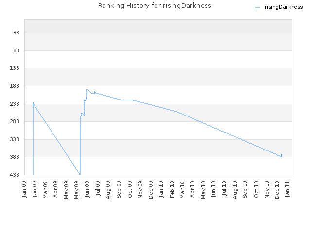 Ranking History for risingDarkness