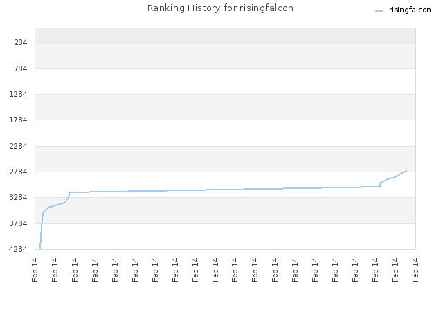 Ranking History for risingfalcon