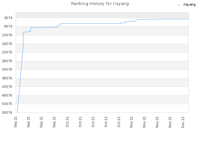 Ranking History for risyang