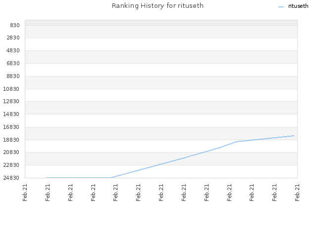 Ranking History for rituseth