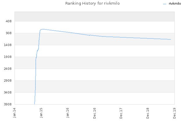 Ranking History for rivkmilo