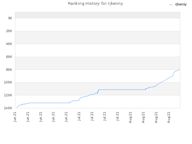 Ranking History for rjkenny