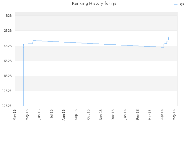 Ranking History for rjs