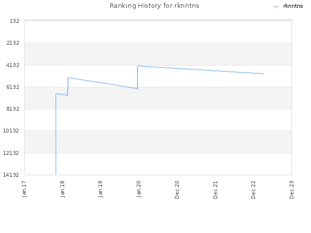 Ranking History for rknntns