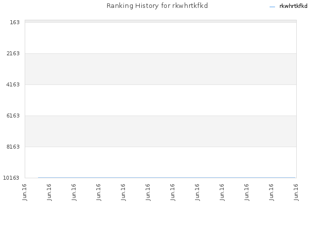 Ranking History for rkwhrtkfkd