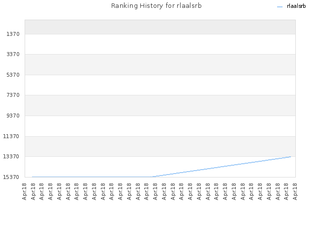 Ranking History for rlaalsrb