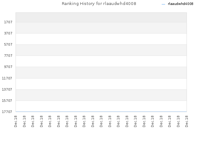 Ranking History for rlaaudwhd4008