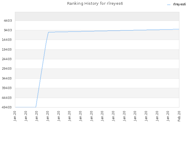 Ranking History for rlreyes6