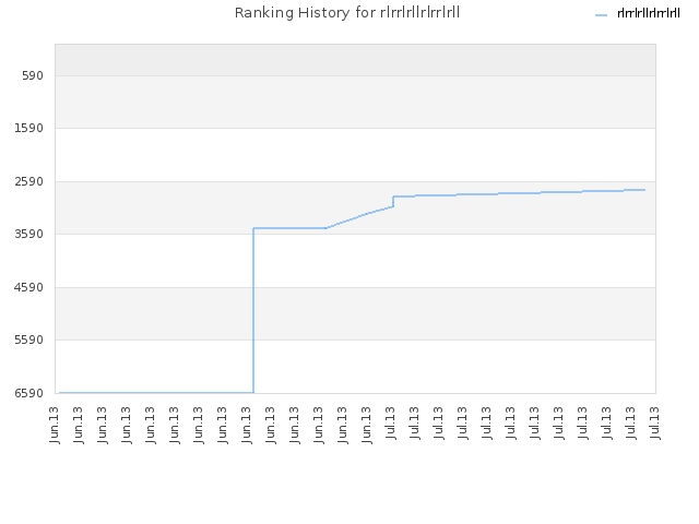 Ranking History for rlrrlrllrlrrlrll