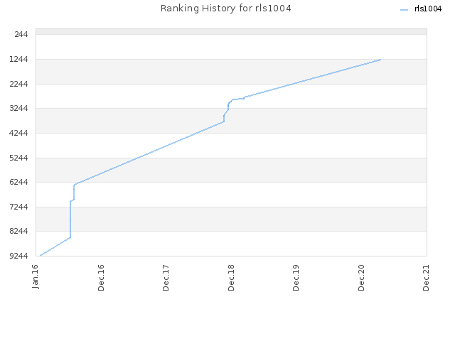 Ranking History for rls1004