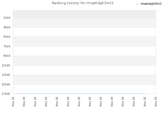 Ranking History for rmaehdgh5443