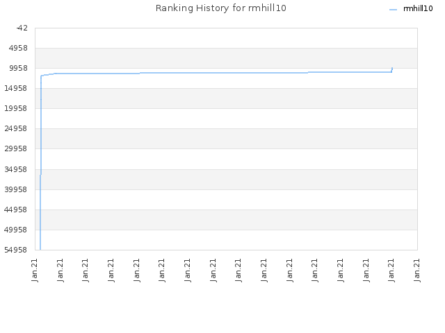 Ranking History for rmhill10