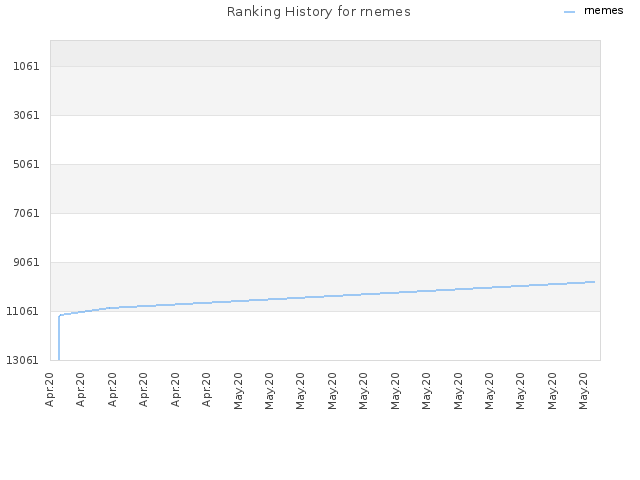 Ranking History for rnemes