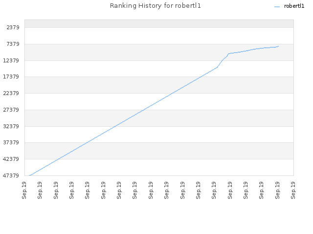 Ranking History for robertl1