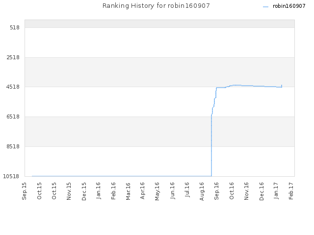 Ranking History for robin160907