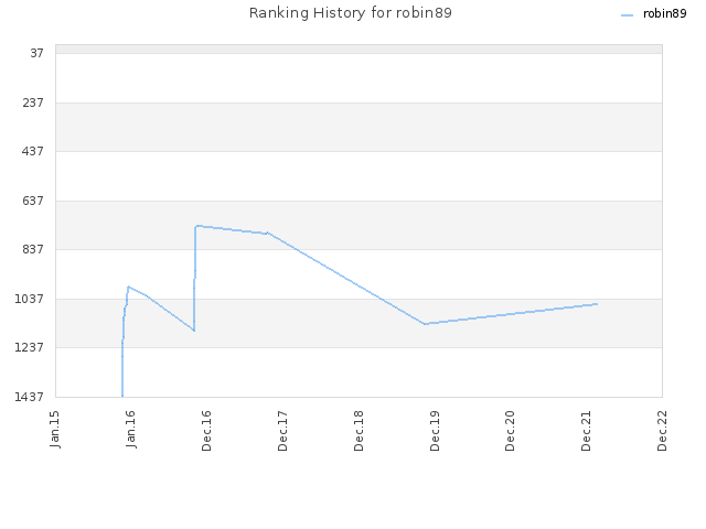 Ranking History for robin89