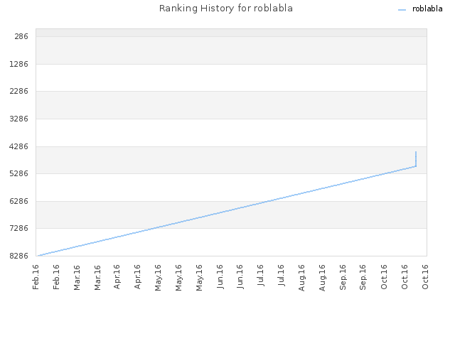 Ranking History for roblabla