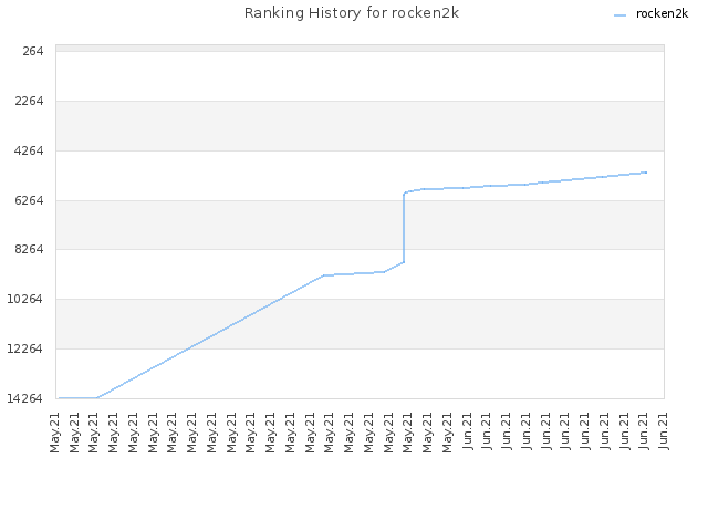 Ranking History for rocken2k