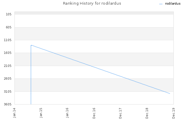 Ranking History for rodilardus