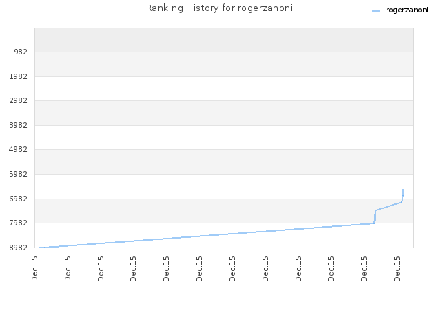 Ranking History for rogerzanoni