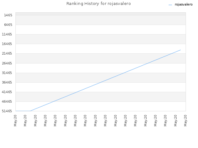 Ranking History for rojasvalero