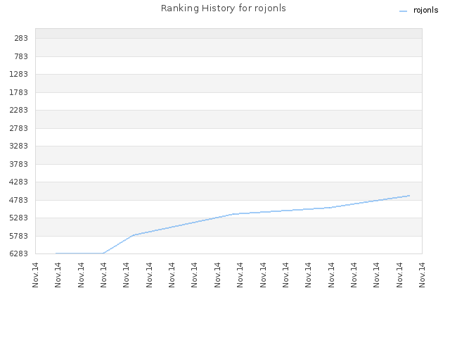 Ranking History for rojonls