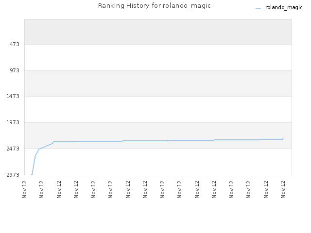 Ranking History for rolando_magic