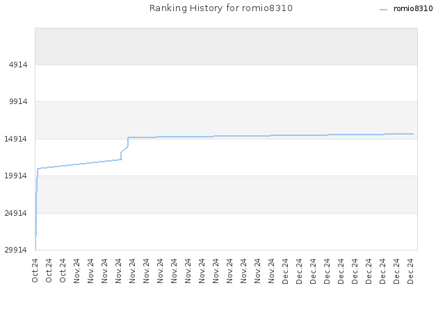 Ranking History for romio8310