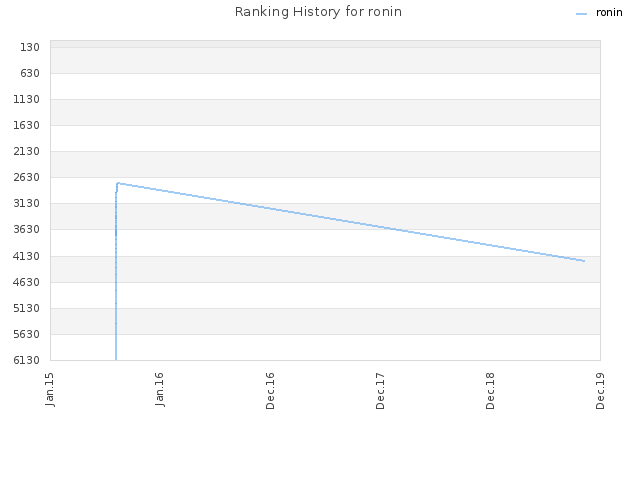 Ranking History for ronin