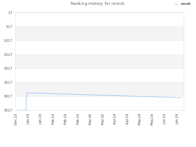 Ranking History for ronnik