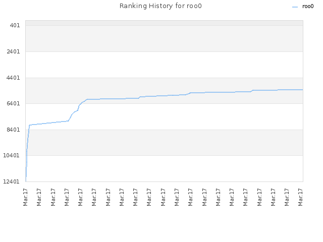 Ranking History for roo0