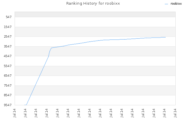 Ranking History for roobixx