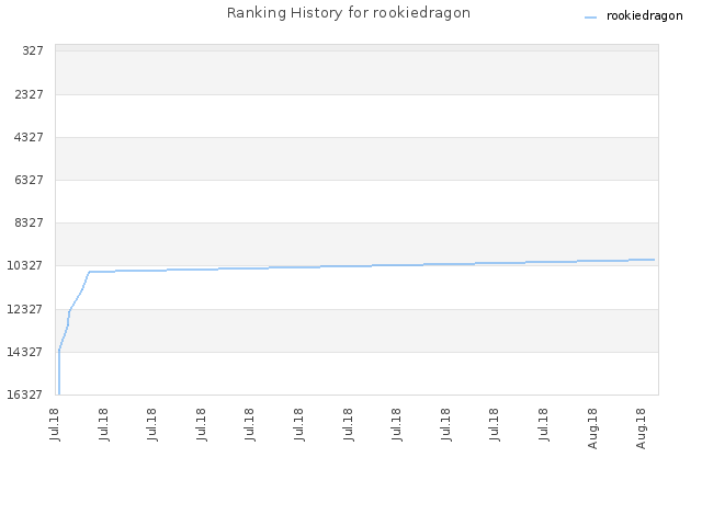 Ranking History for rookiedragon