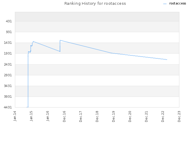 Ranking History for rootaccess