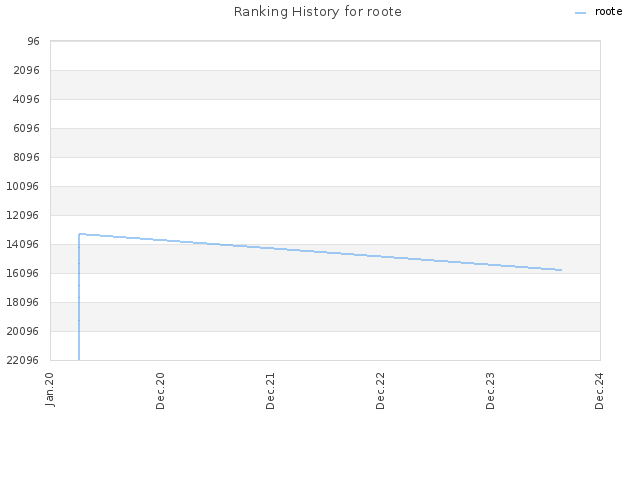 Ranking History for roote